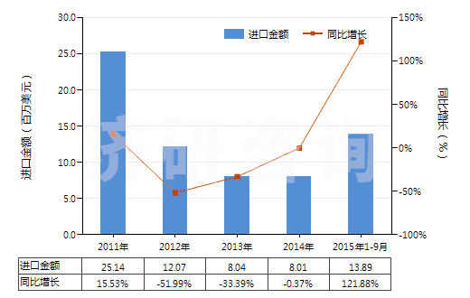2011-2015年9月中國二醋酸纖維絲束(HS54033310)進(jìn)口總額及增速統(tǒng)計(jì)